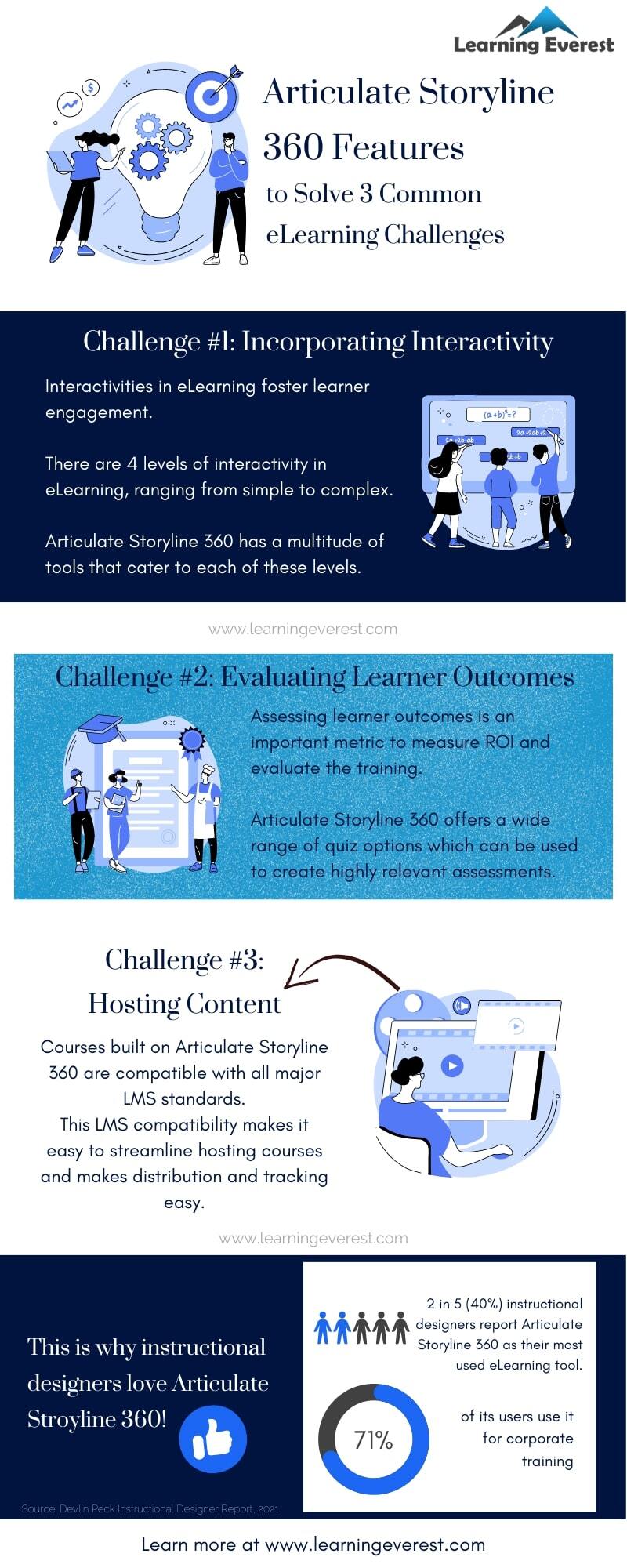 Articulate Storyline 360 Features to Solve 3 Common eLearning Challenges Infographic