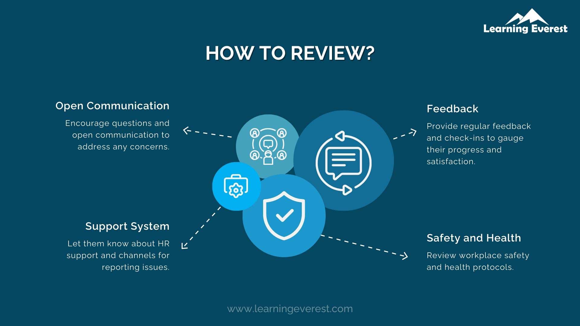 Phases of Employee Onboarding - Review