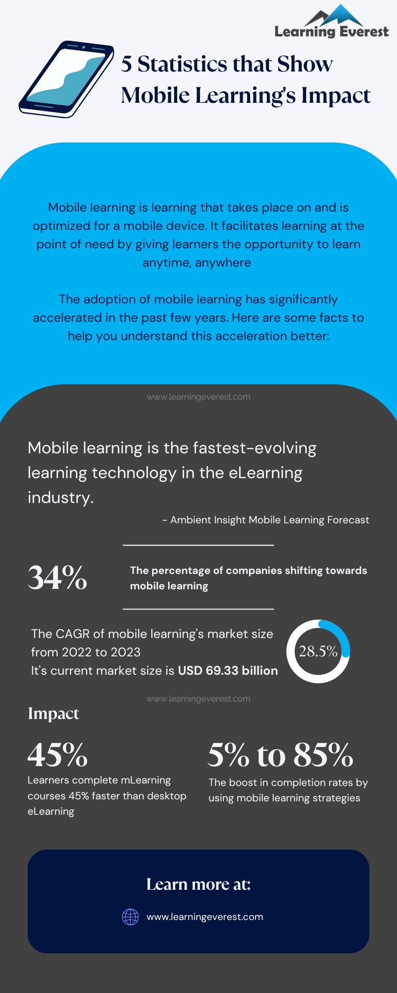 5 Statistics that Show Mobile Learning's Impact