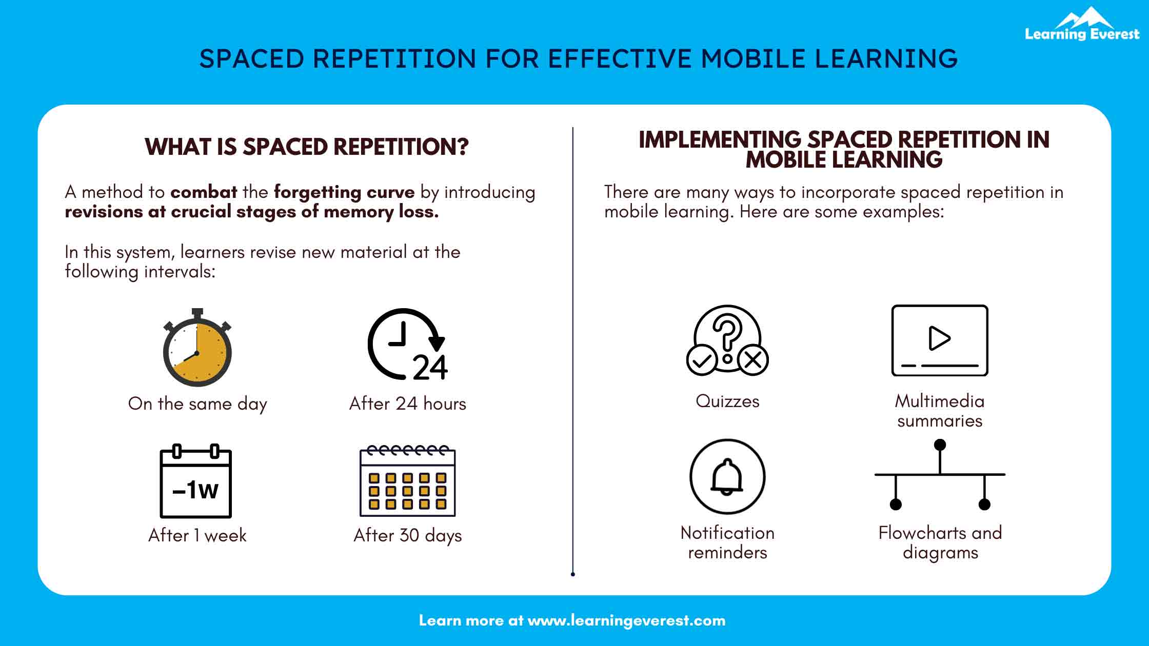 Spaced Repetition for Effective Mobile Learning