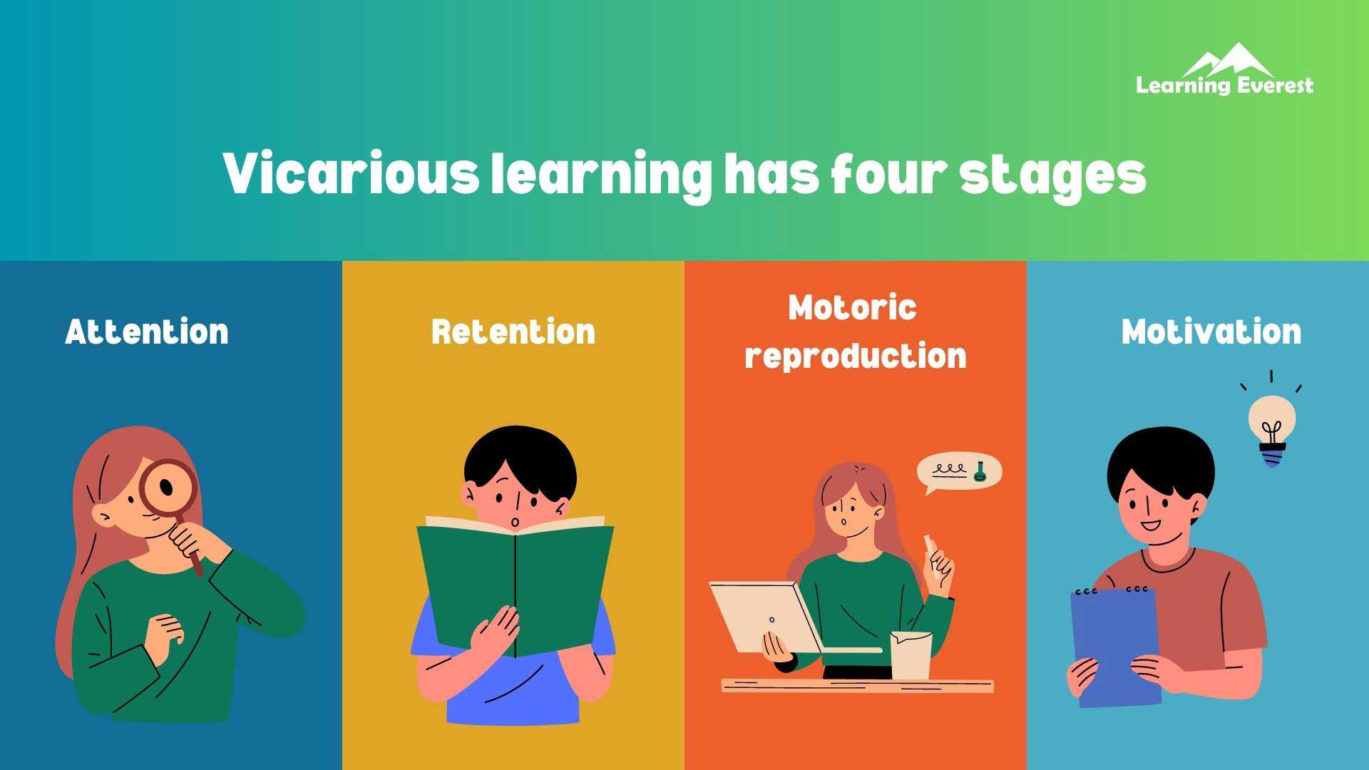 Four stages of Vicarious learning