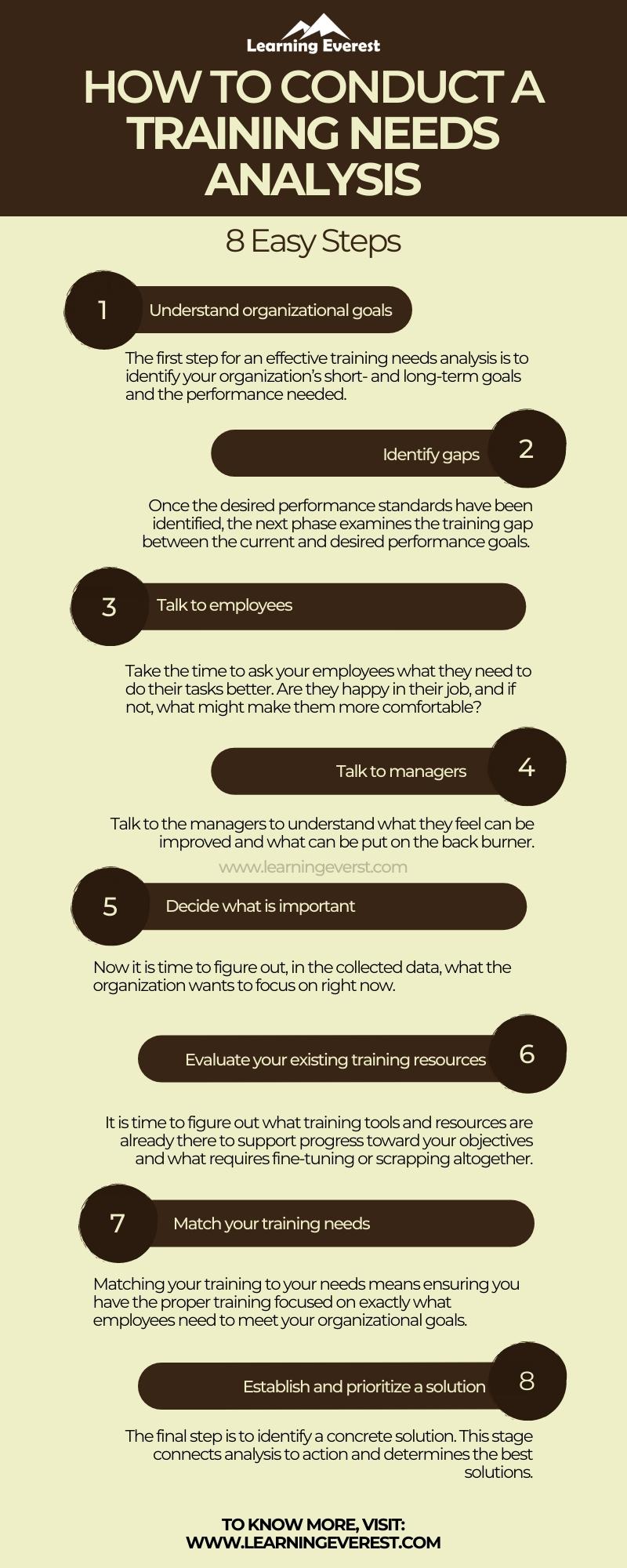 How to Conduct a Training Needs Analysis