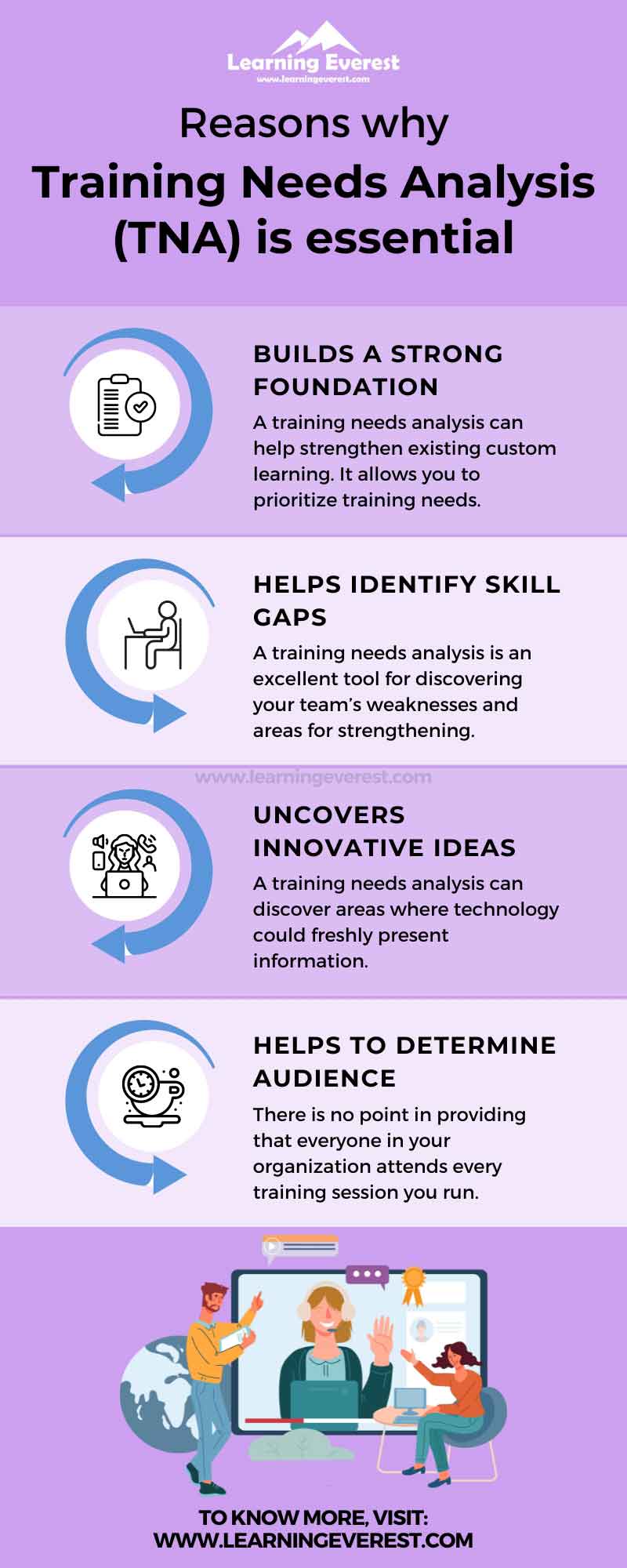 Reasons why a training needs analysis (TNA) is essential for L&D programs