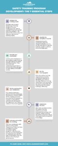 7 Steps to Develop an Effective Workplace Safety Training Program