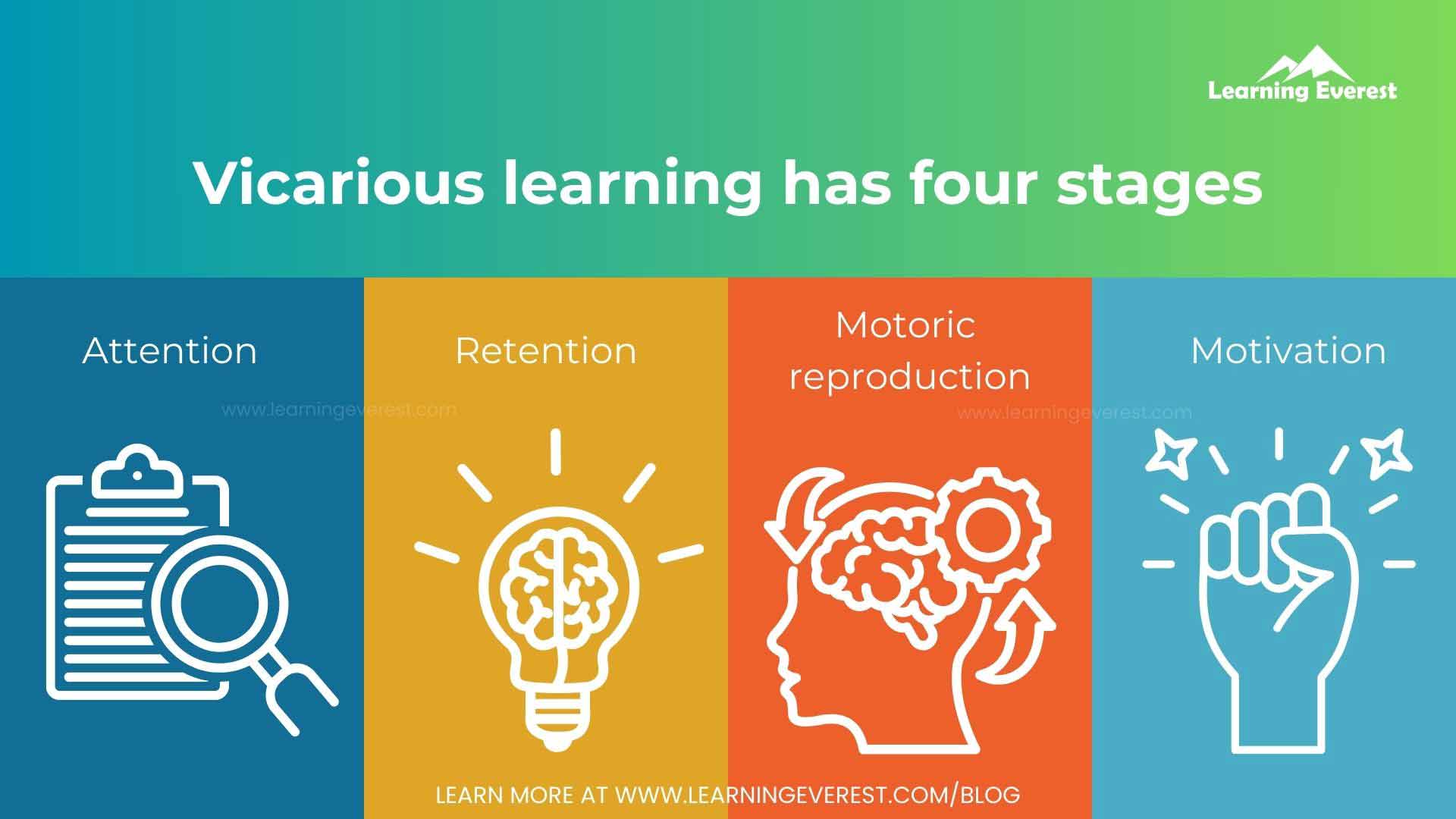 Vicarious Learning has Four Stages