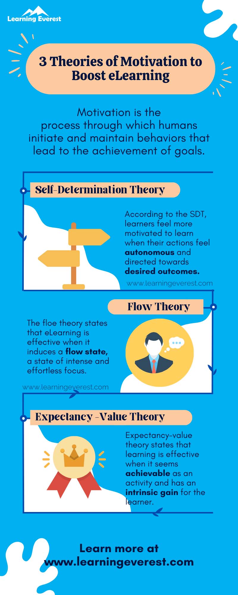 3 Theories of Motivation to Boost eLearning Courses - Infographic