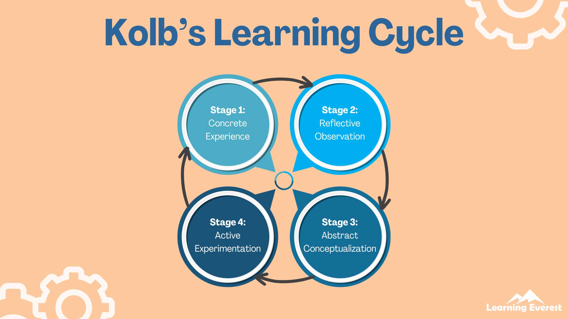 Kolb's Learning Cycle