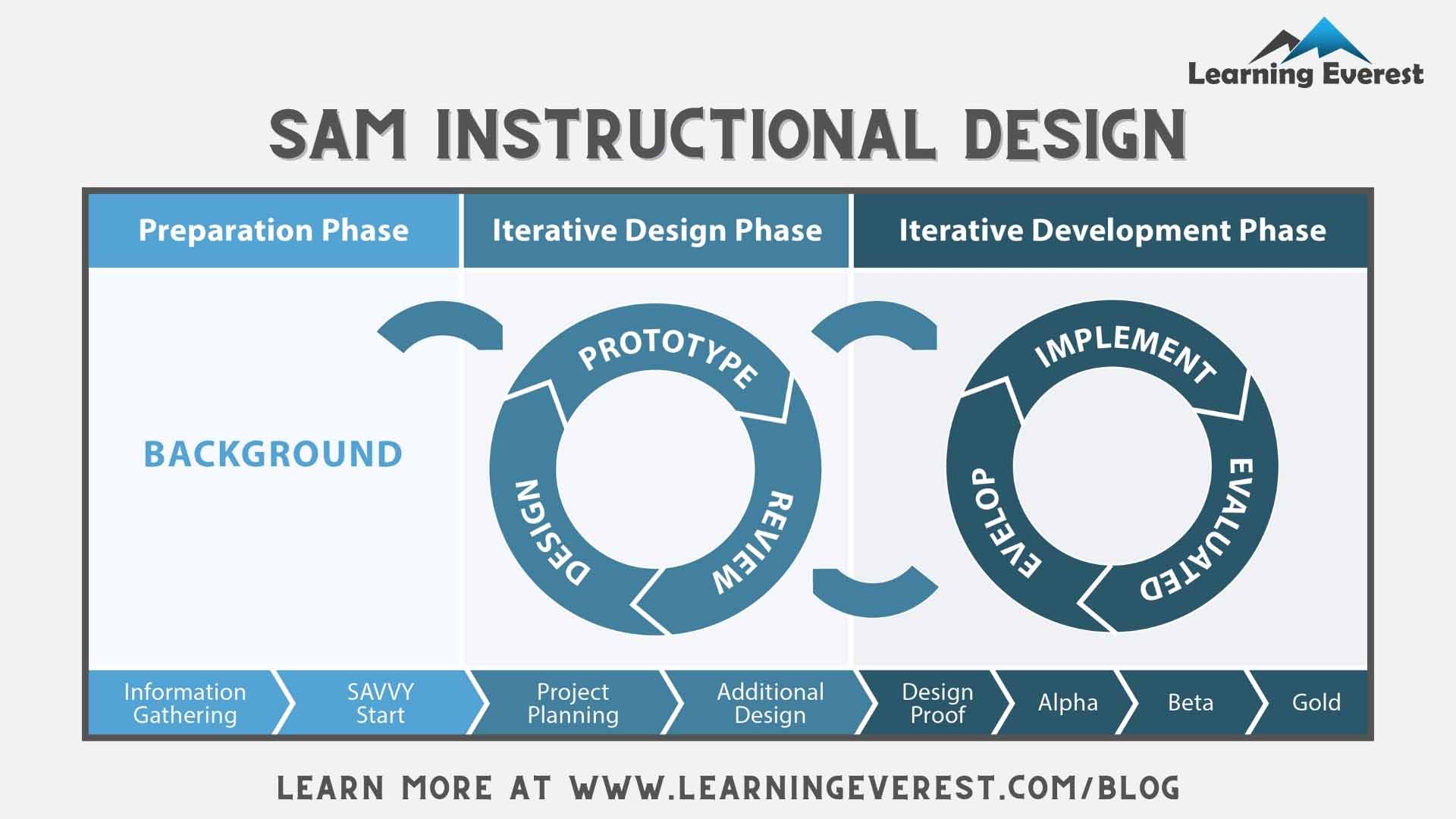SAM instructional design