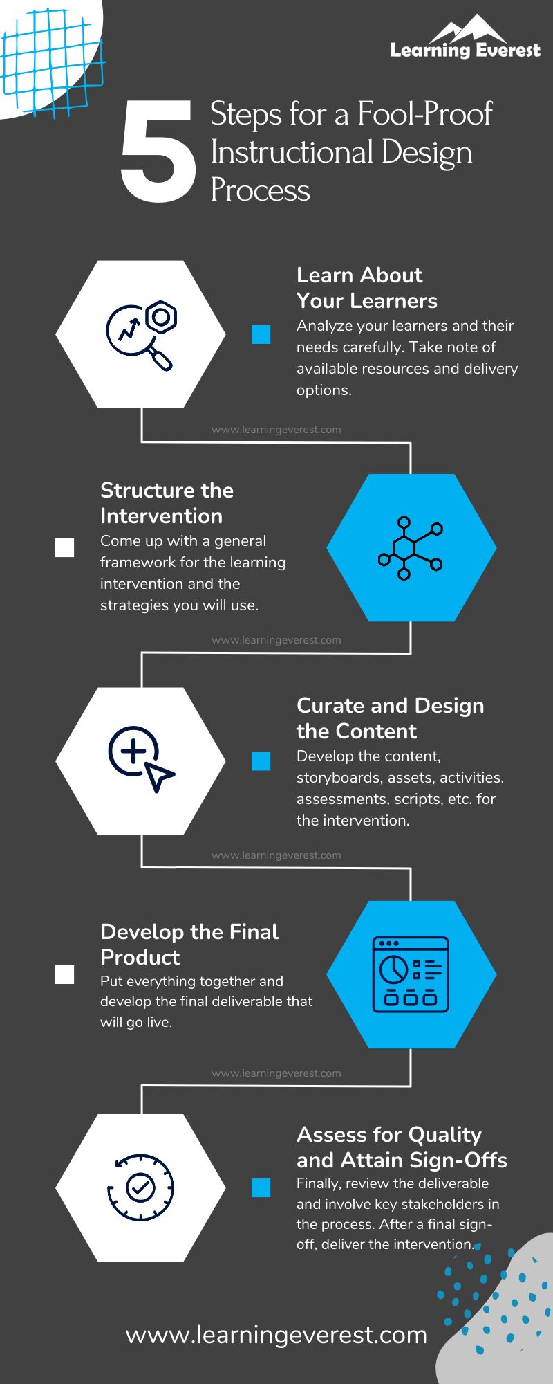 5 Steps for a Fool-Proof Instructional Design Process