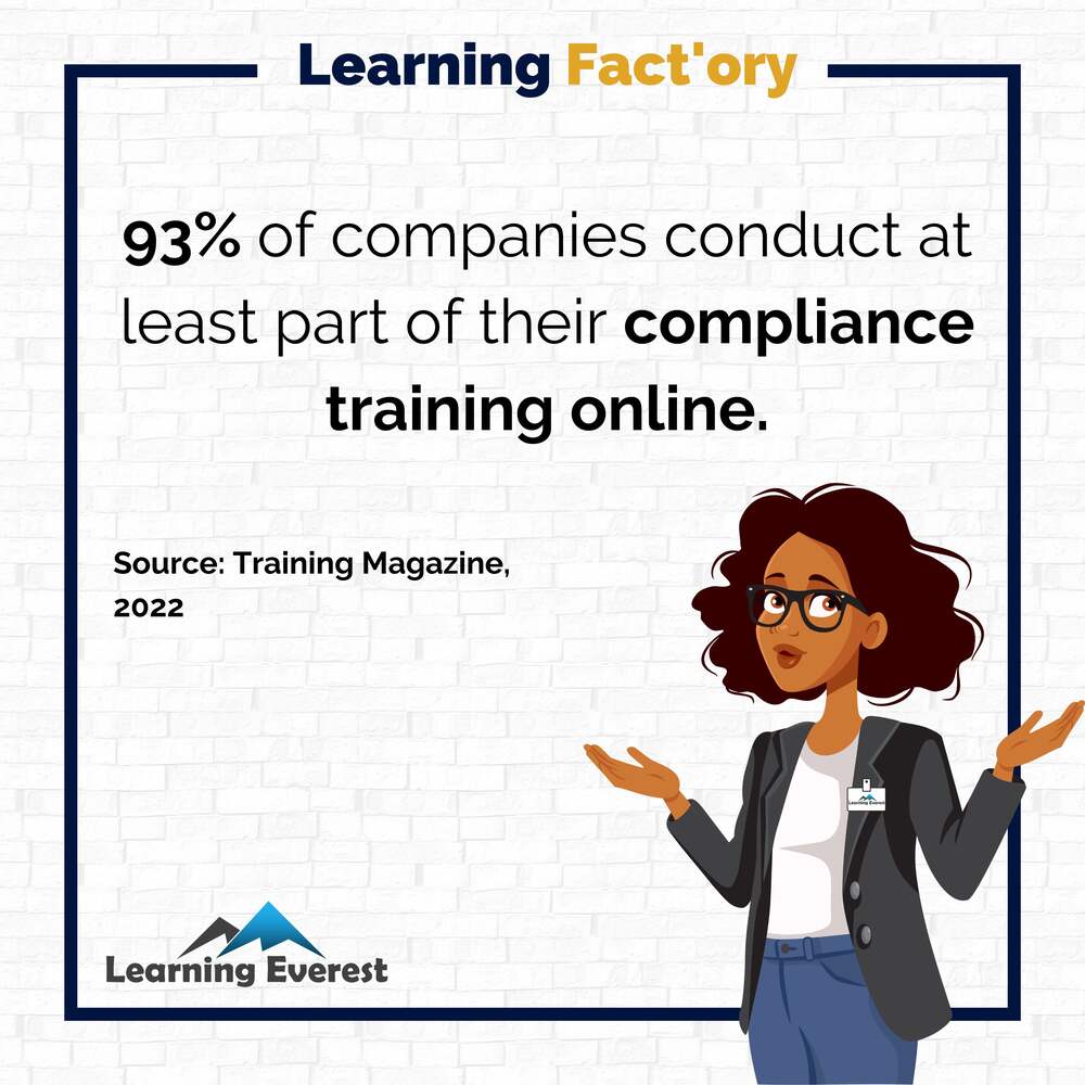 93% of companies conduct at least part of their compliance training online.