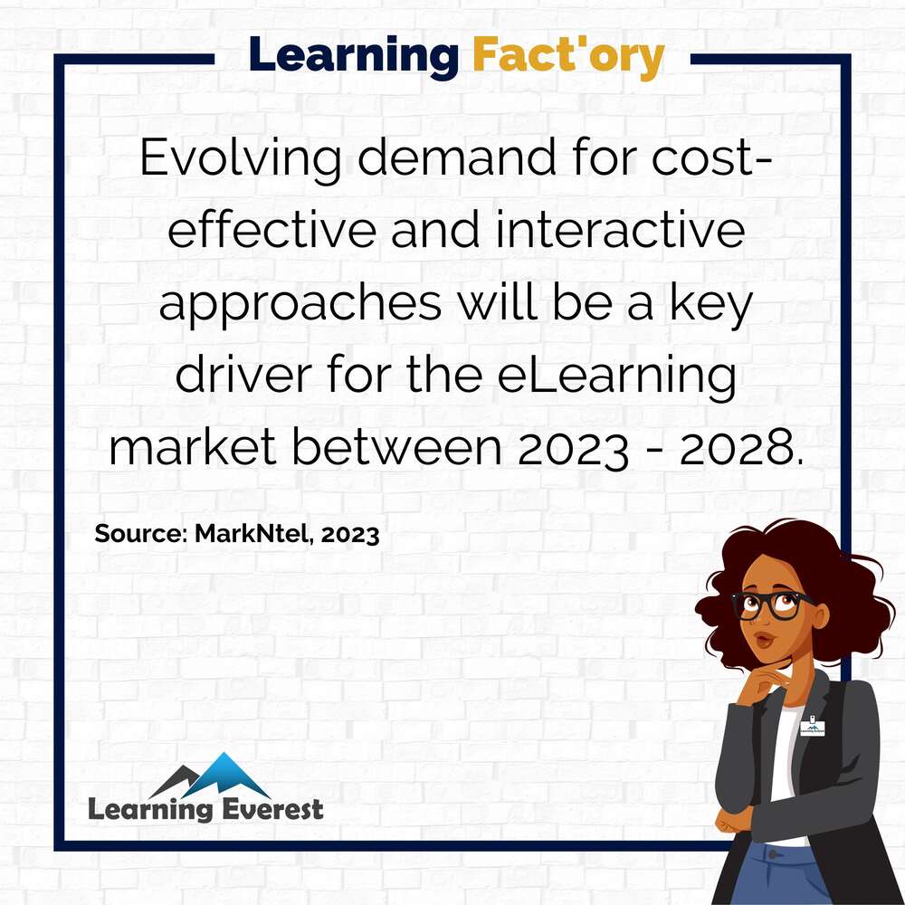 Evolving demand for cost-effective and interactive approaches will be a key driver for the eLearning market between 2023 - 2028.