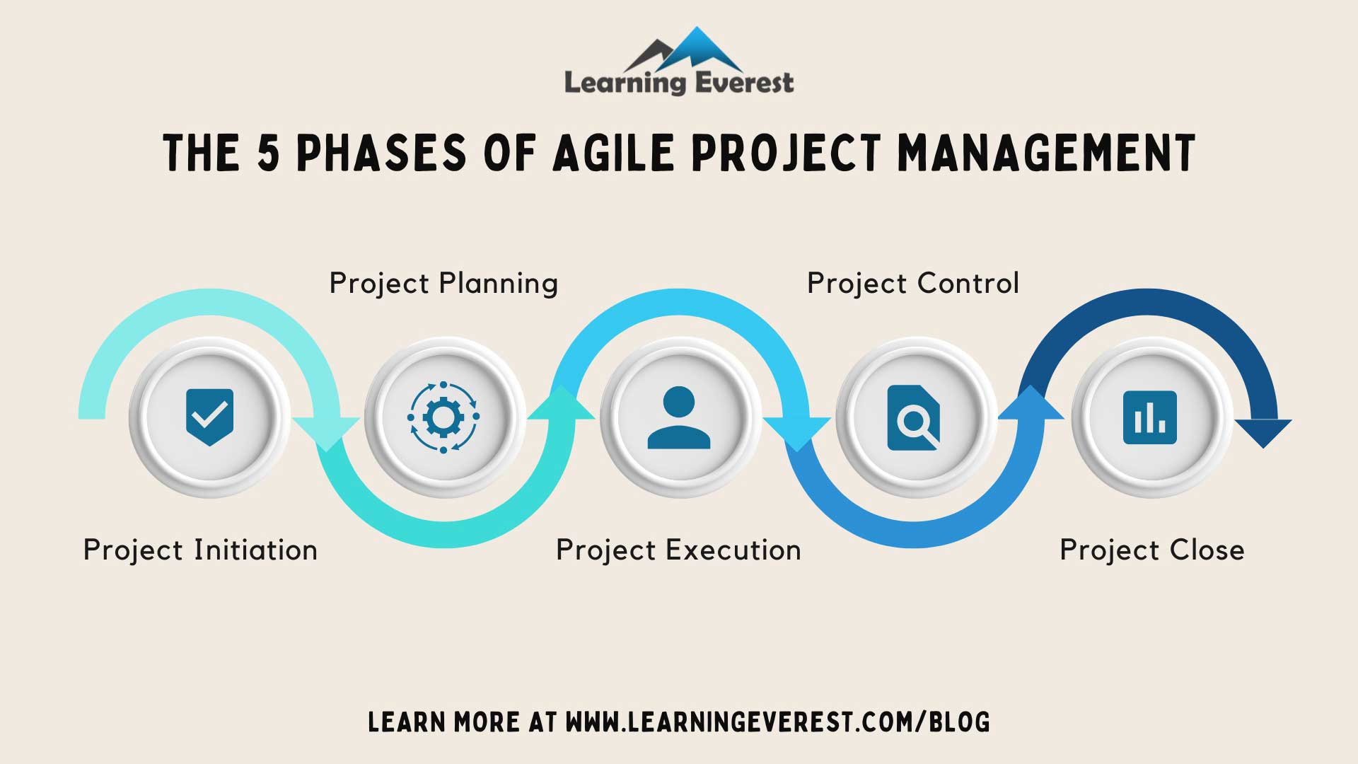 The 5 Phases of Agile Project Management