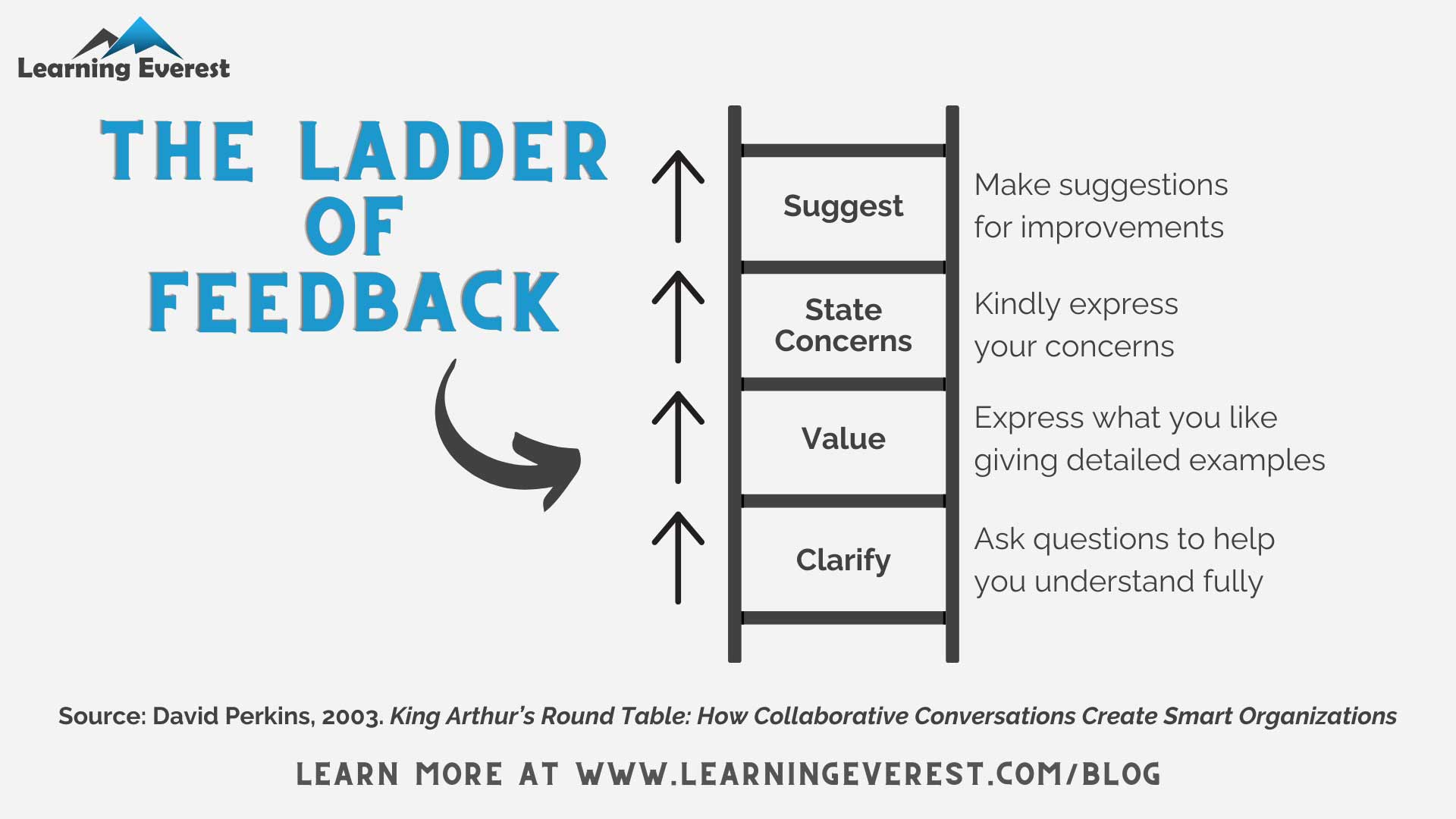 The Ladder of Feedback