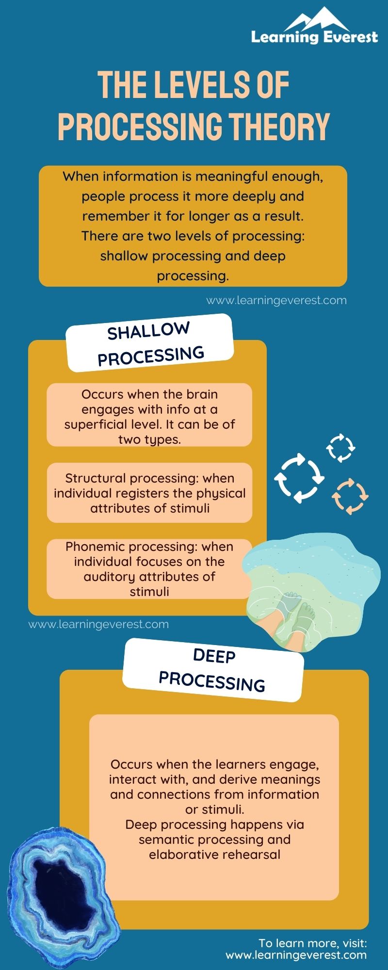 The Levels of Processing Theory