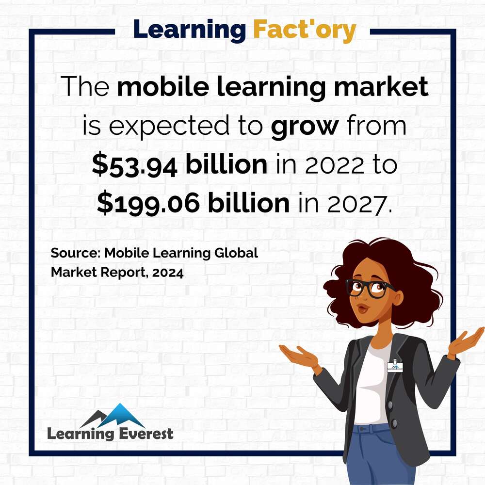 The mobile learning market is expected to grow from -53.94 billion in 2022 to -199.06 billion in 2027.