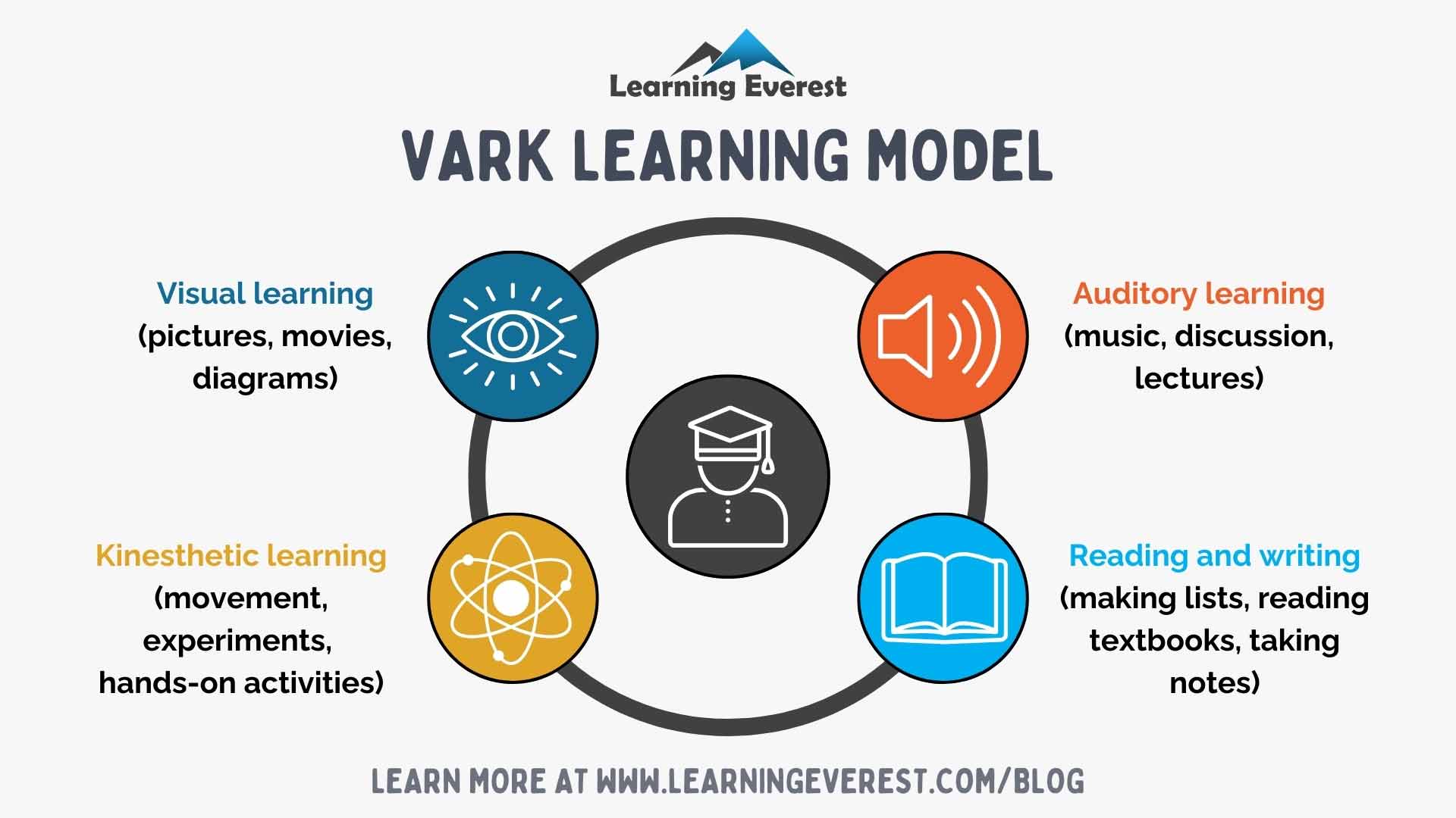 VARK Learning Model