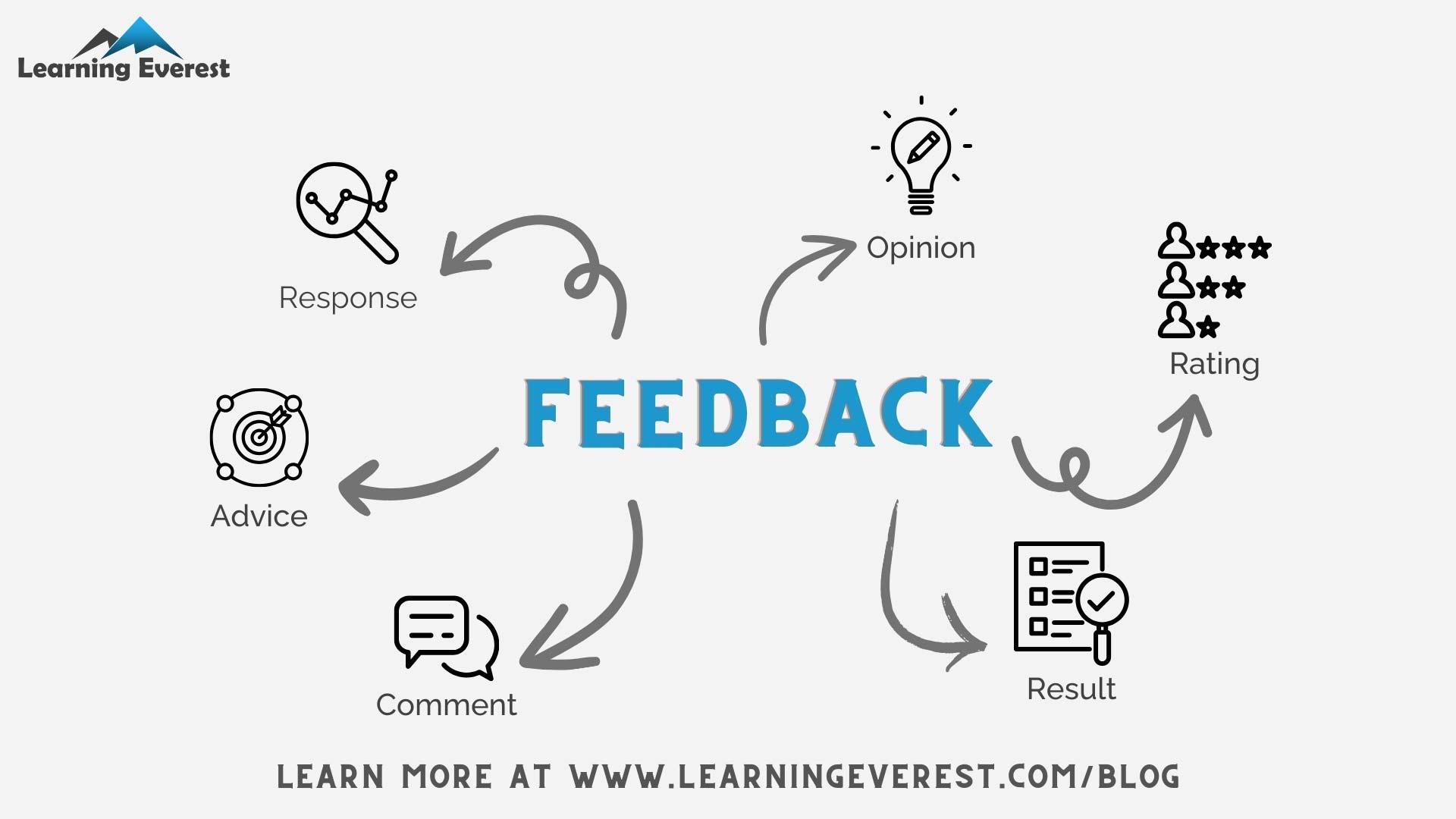 What is feedback and the role of feedback?