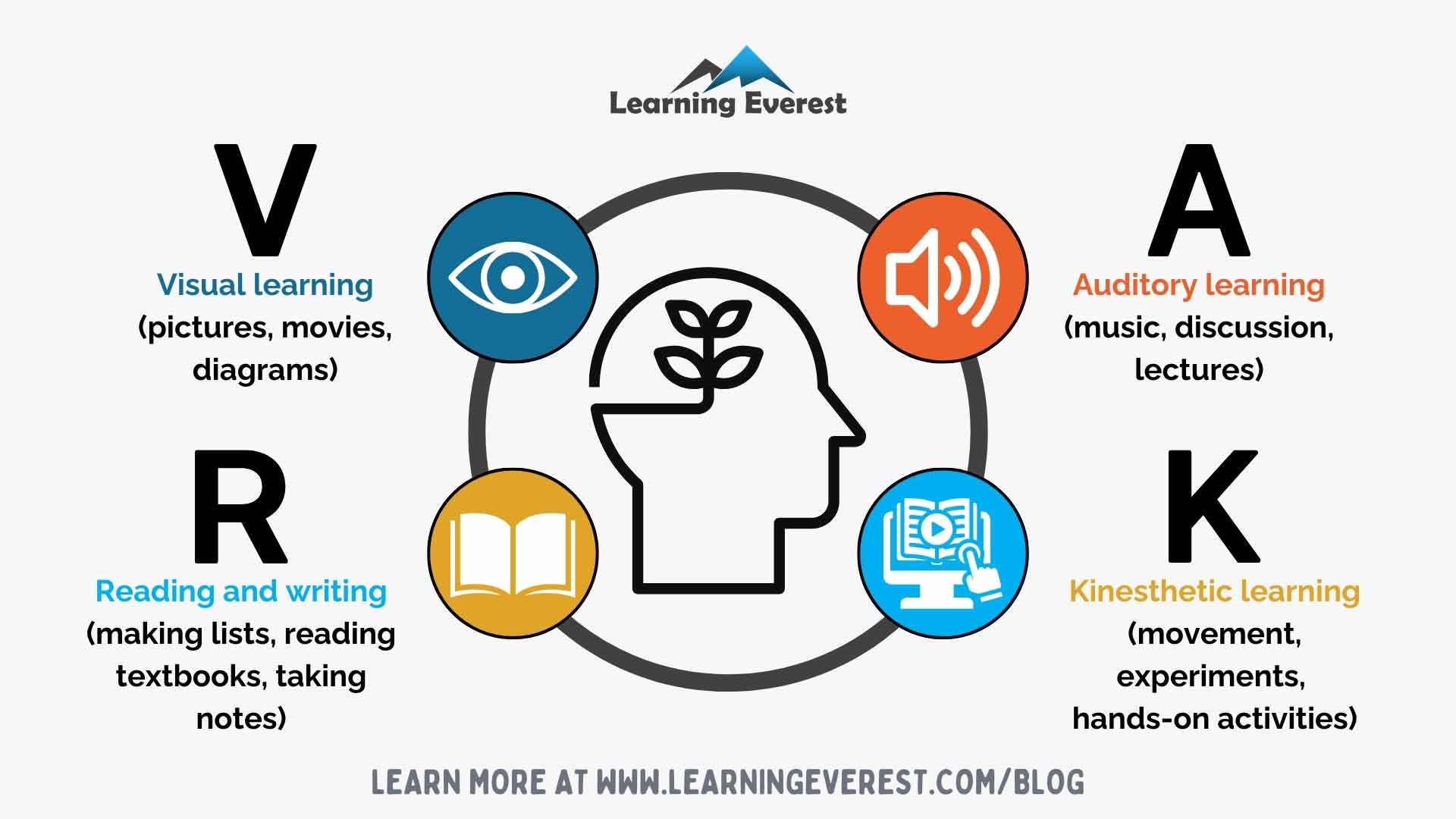4 Different types of learning styles according to the VARK model