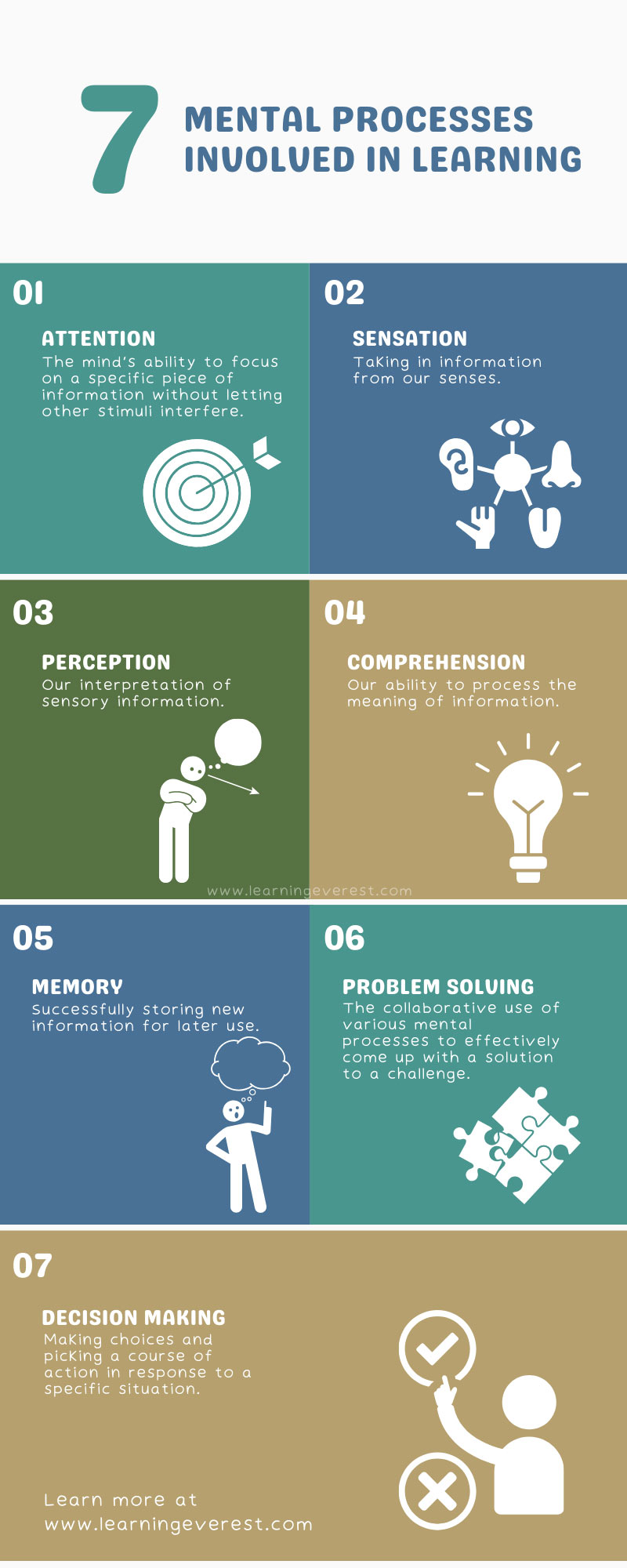 Understanding Cognitive Theory in Learning - 7 Mental Processes Involved in Learning