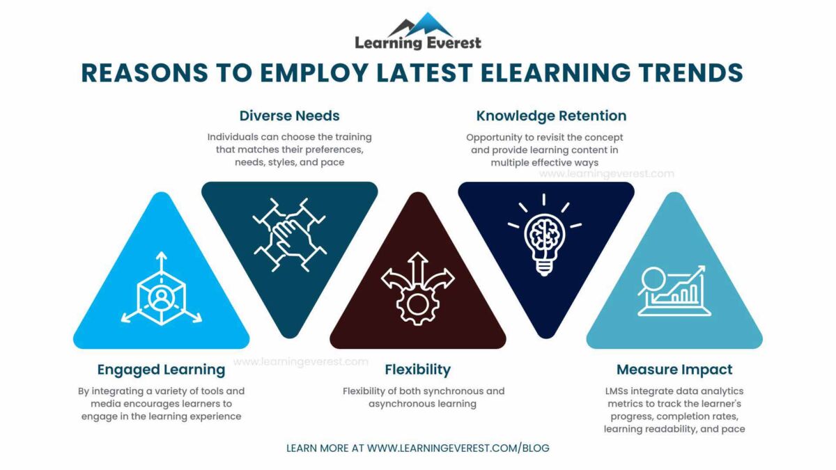 Explore the Latest eLearning Trends to Boost Learner Engagement