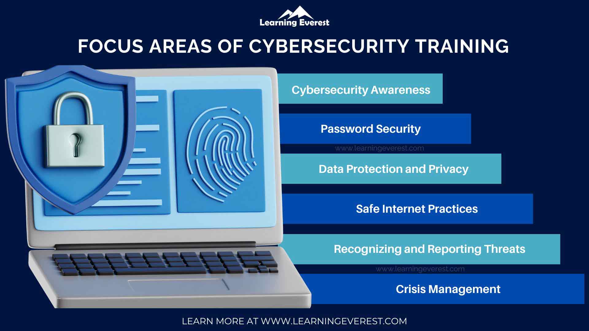 Focus Areas of Cybersecurity Training Focus Areas of Cybersecurity Training