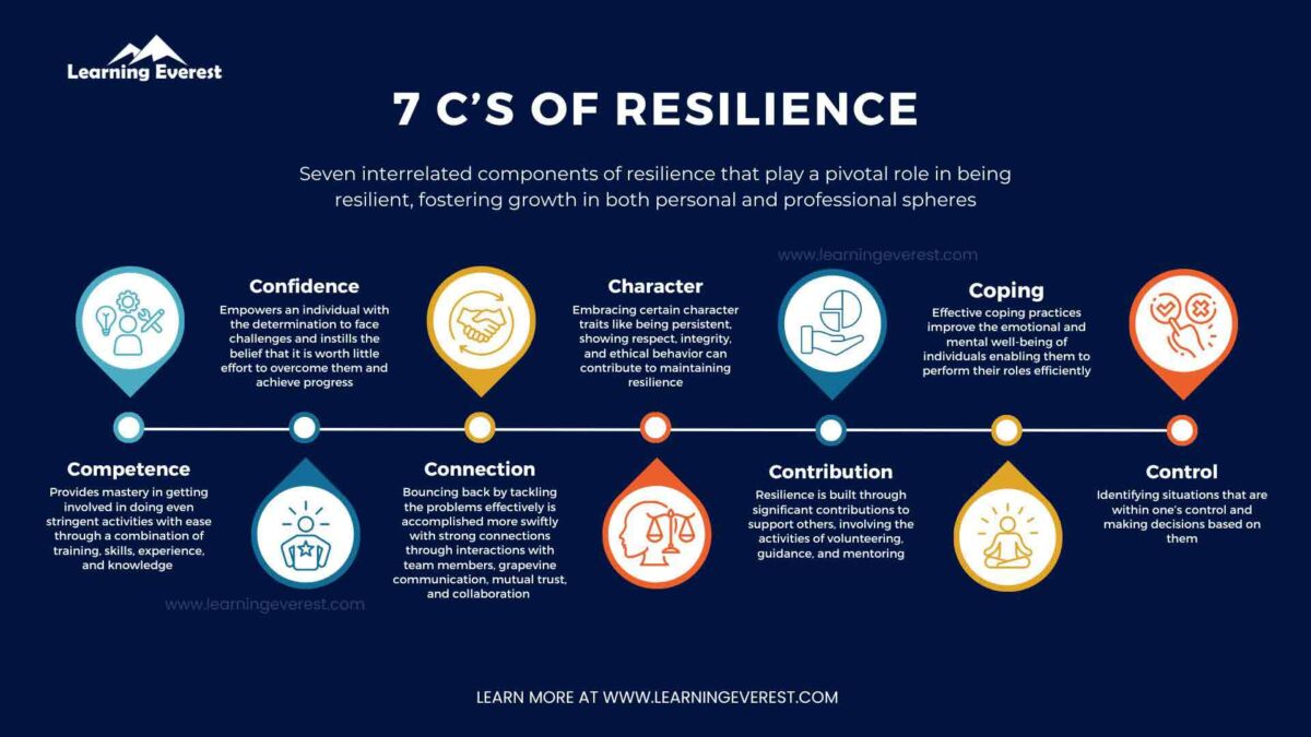 Enhancing Workplace Productivity through the 7C’s of Resilience