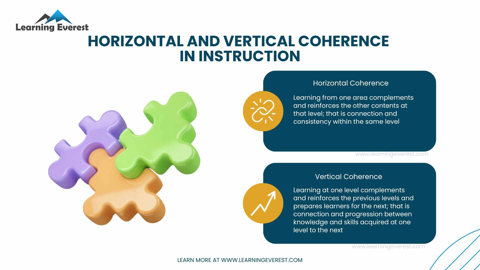 Transform L&D Programs by Implementing Coherent Instruction - Horizontal and Vertical Coherence in Instruction