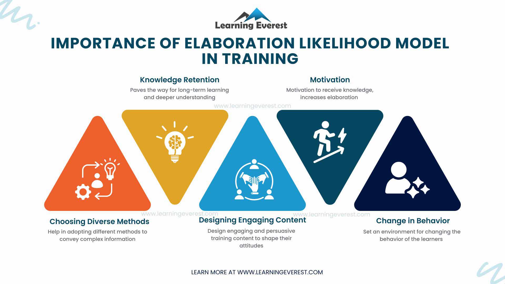 Importance of developing the likelihood model in training Importance of developing the likelihood model in training