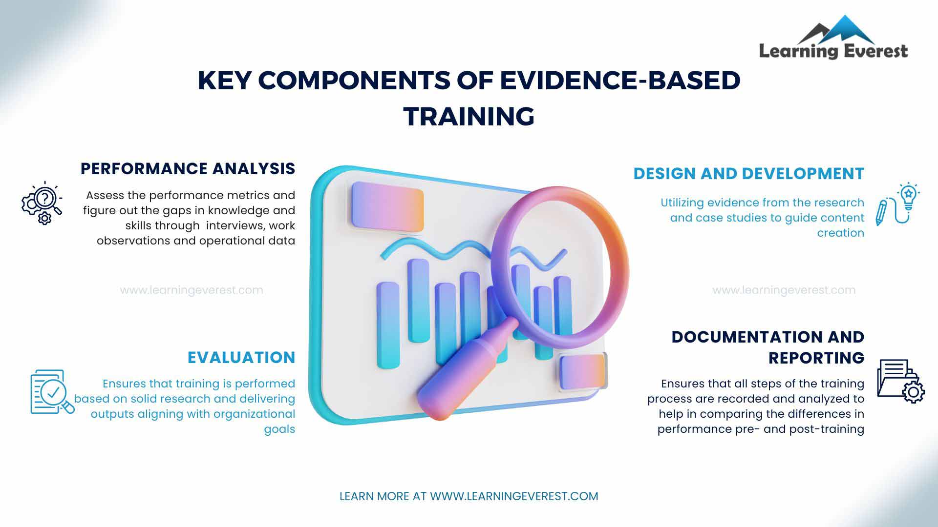 Key Components of Evidence-based Training
