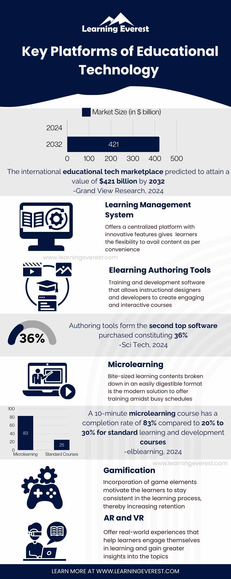 Key Platforms of Educational Technology