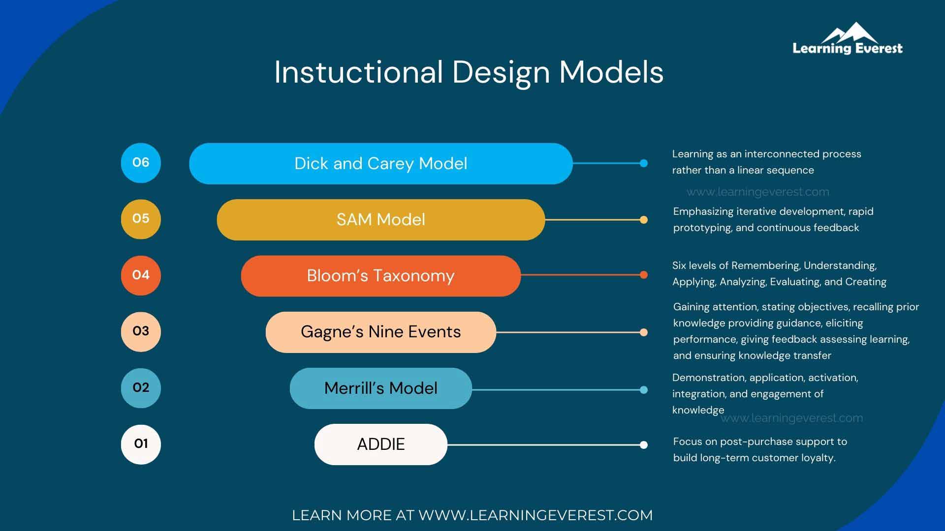 Instructional Design Models