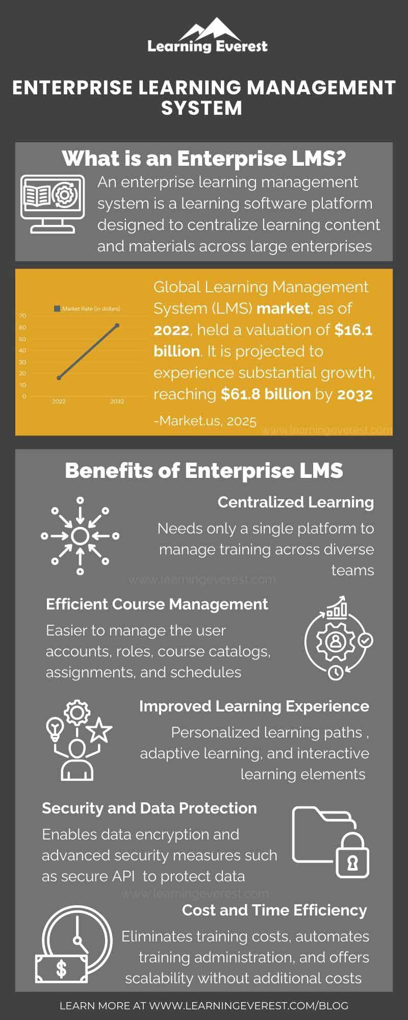 Enterprise Learning Management System Infographic Enterprise Learning Management System Infographic