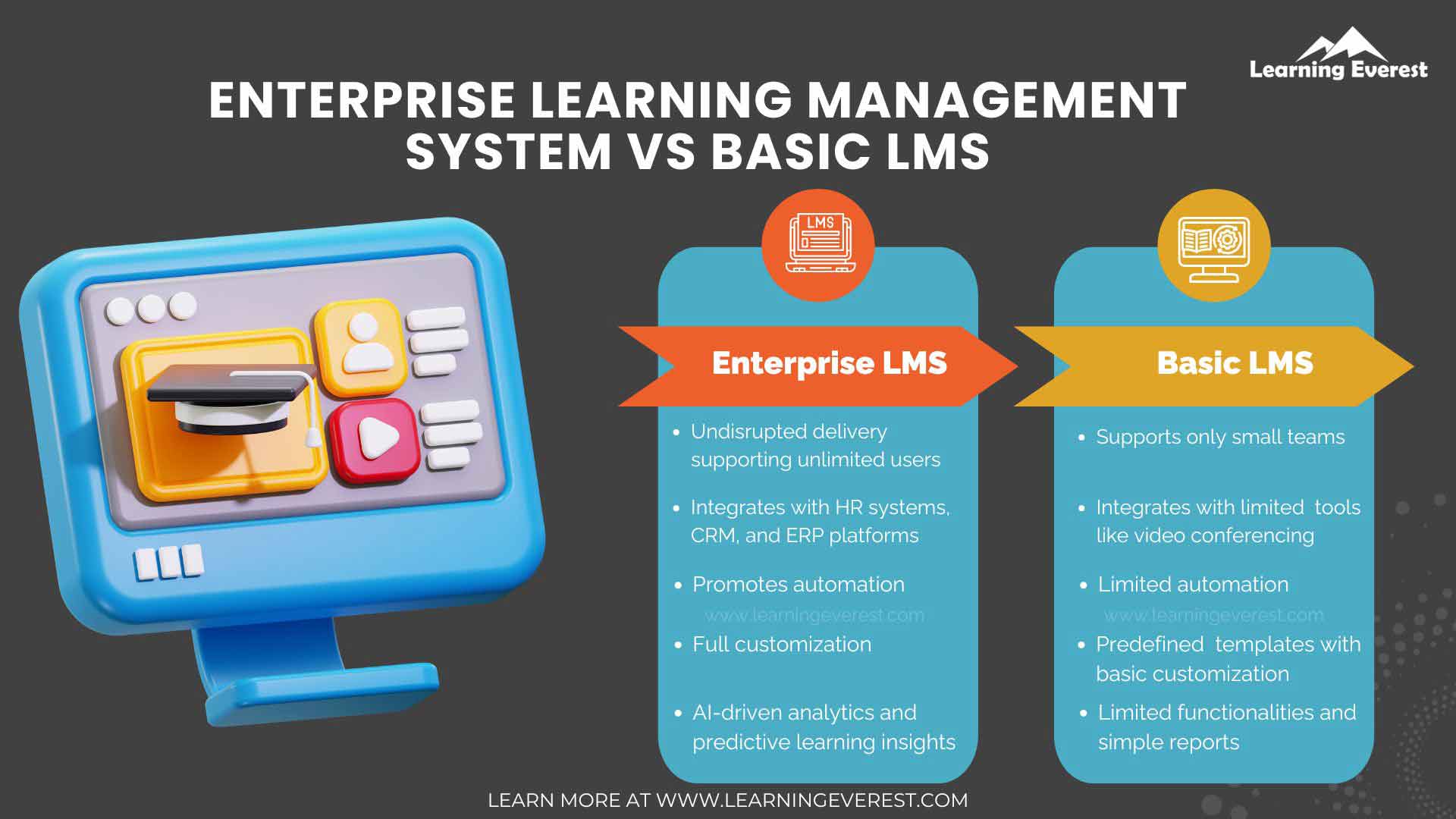 Enterprise Learning Management System Vs Basic LMS Enterprise Learning Management System Vs Basic LMS