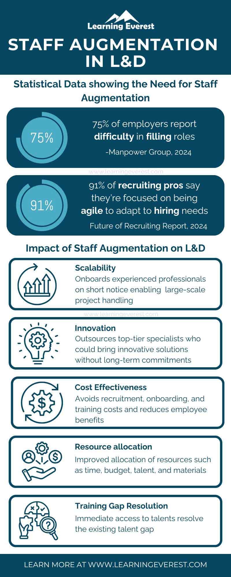 Staff Augmentation Infographic in Learning and Development