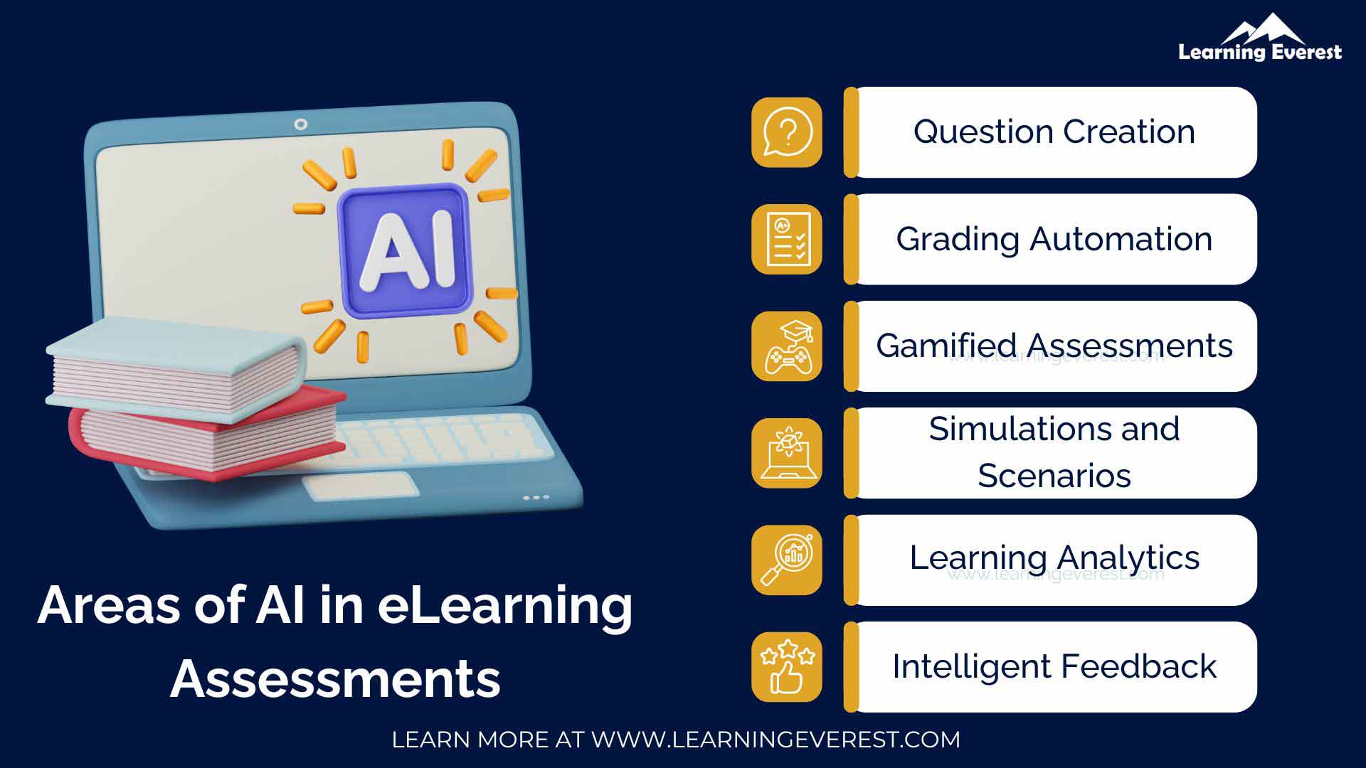 Areas of AI in eLearning Assessments Areas of AI in eLearning Assessments