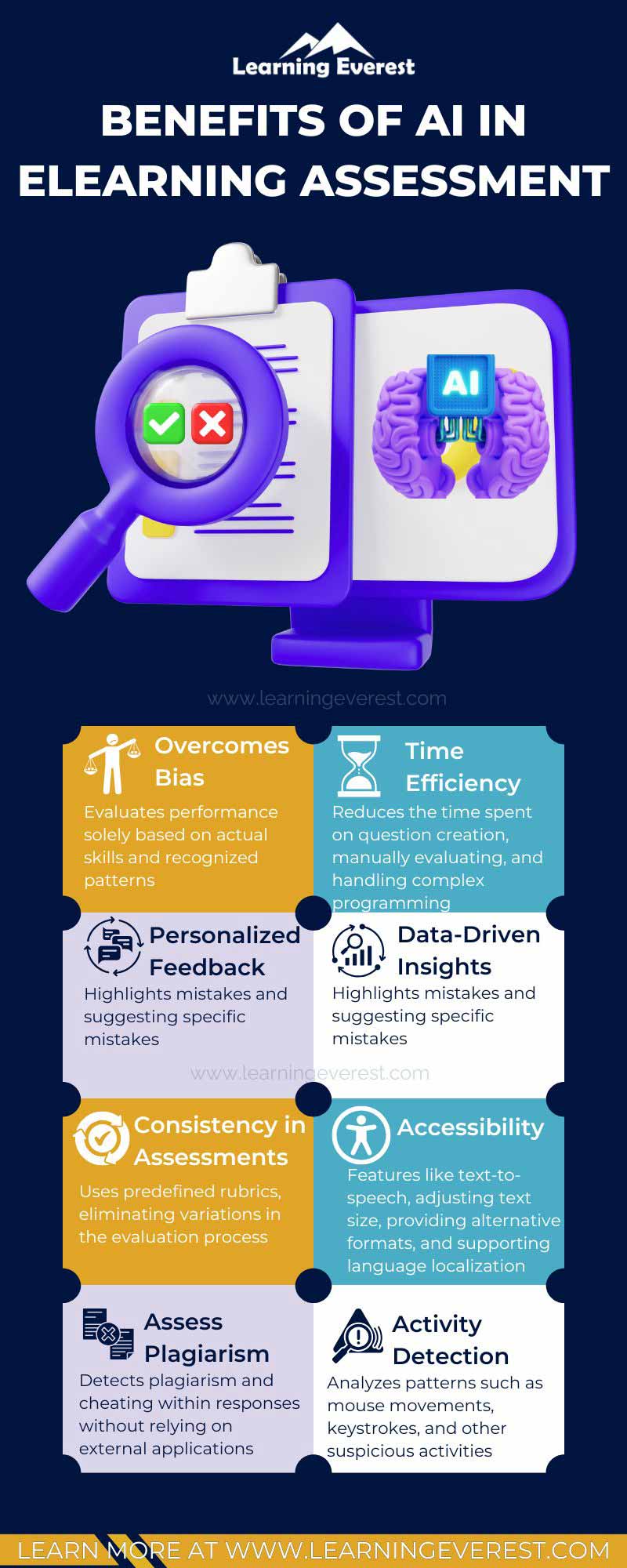 Benefits of AI in eLearning Assessment Benefits of AI in eLearning Assessment