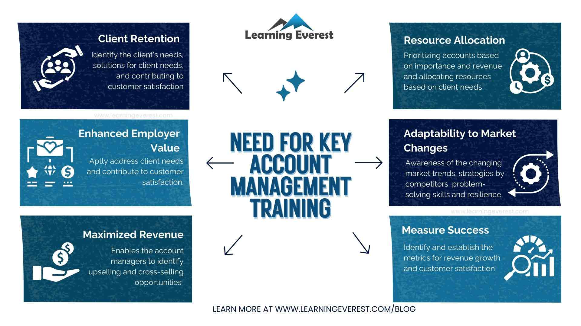Need for Key Account Management Training