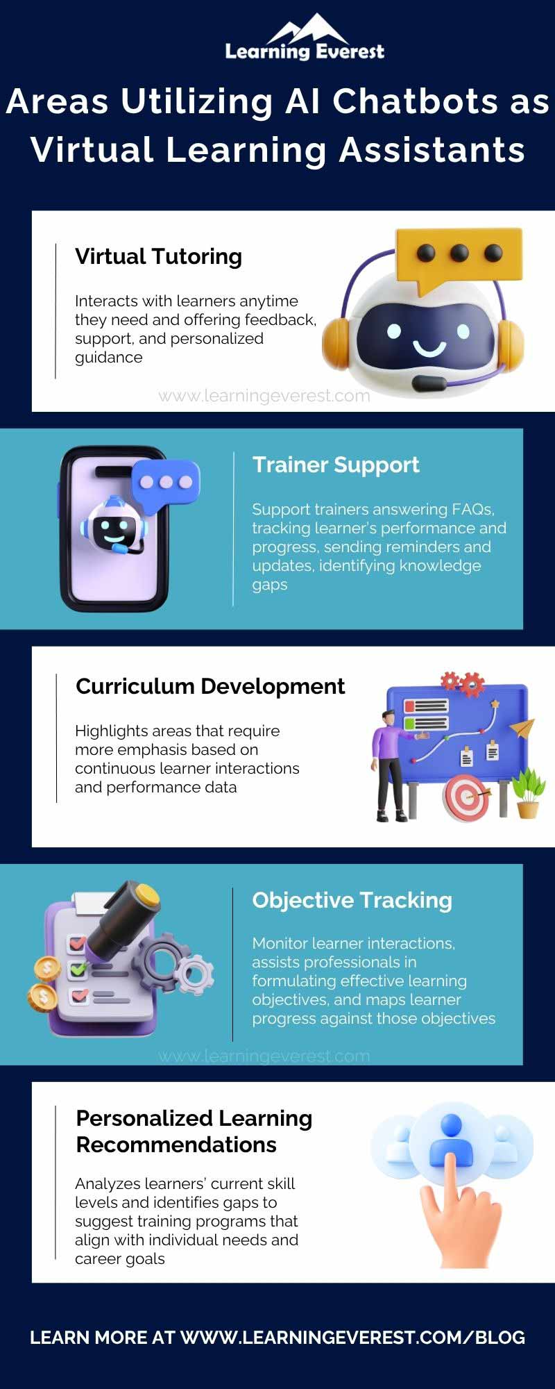 Areas where AI chatbots can be used as virtual learning assistants