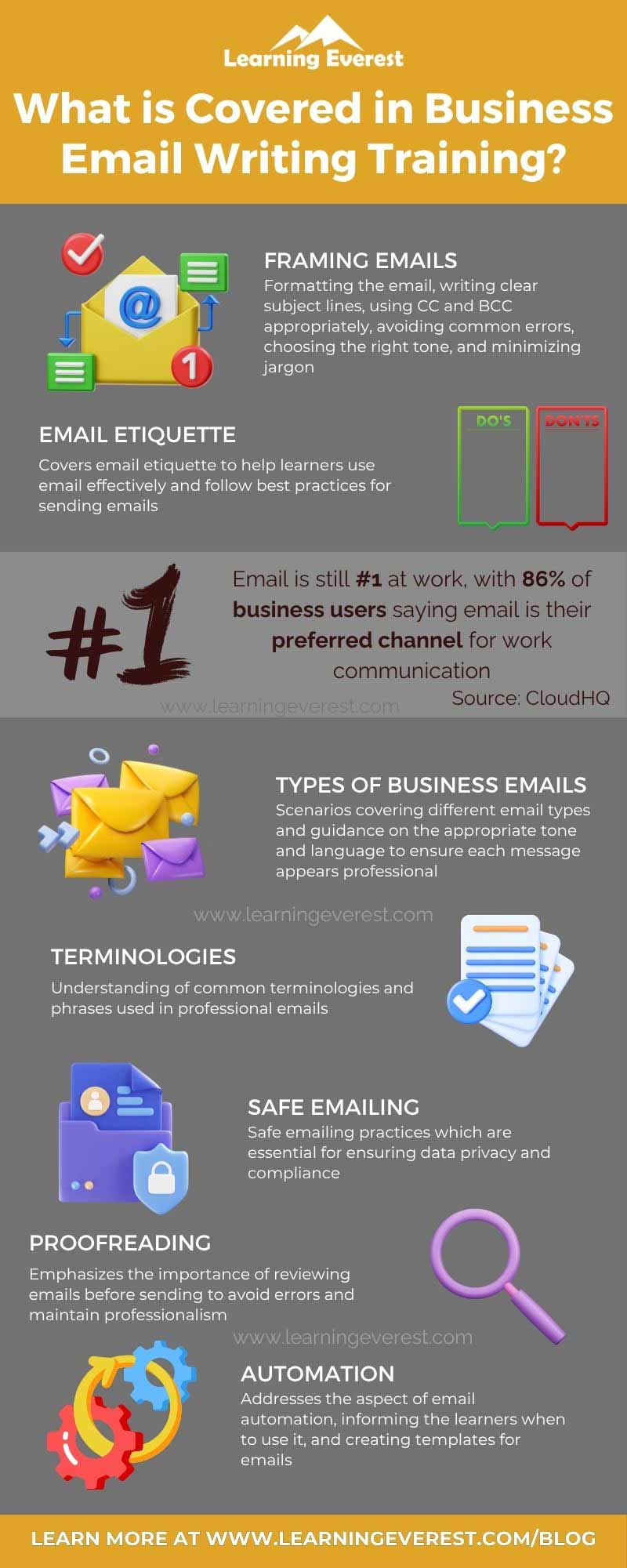 Contents of business email writing training