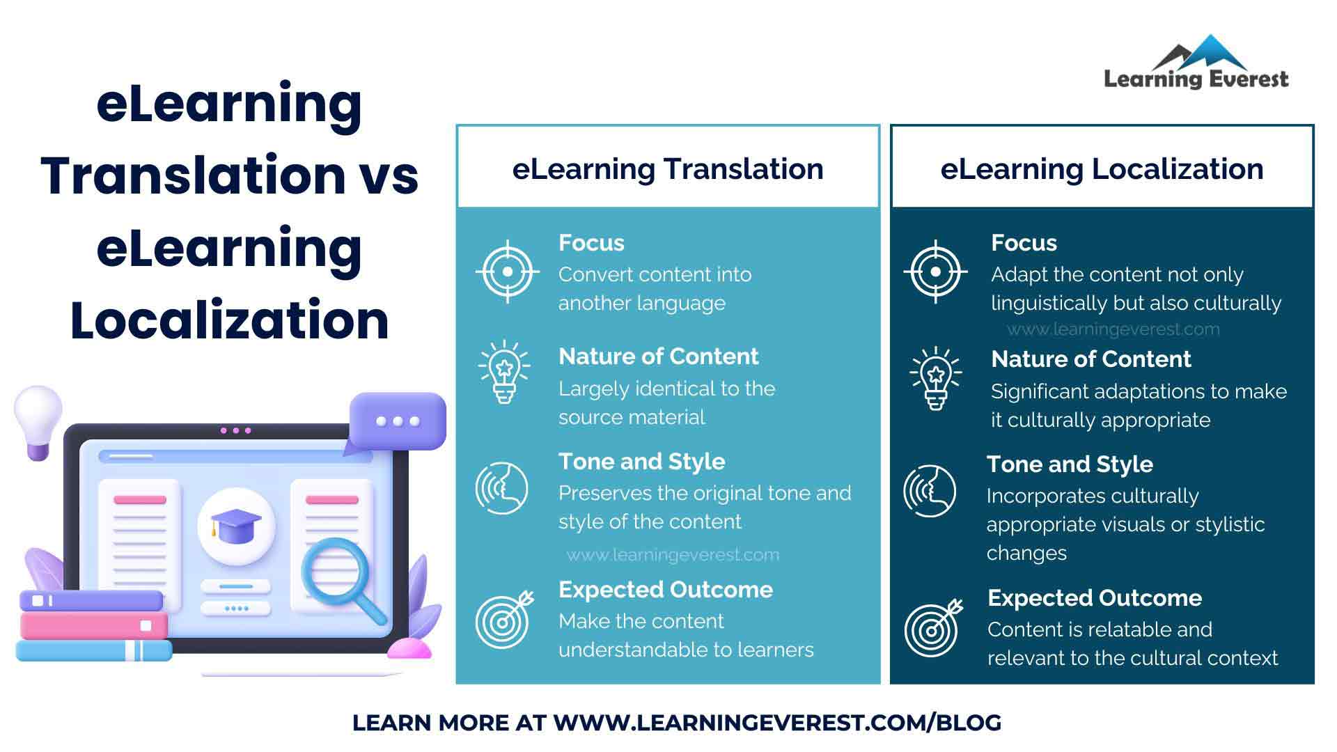 eLearning Translation VS elearning Localization