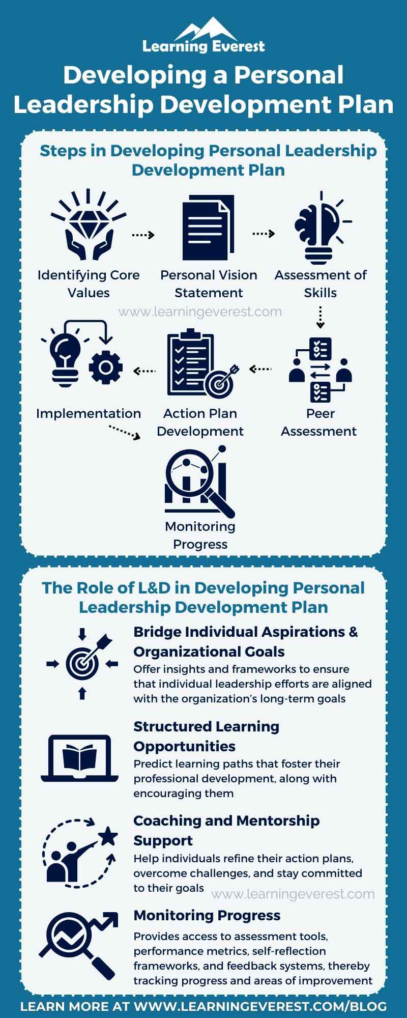 Developing a Personal Leadership Development Plan Developing a Personal Leadership Development Plan